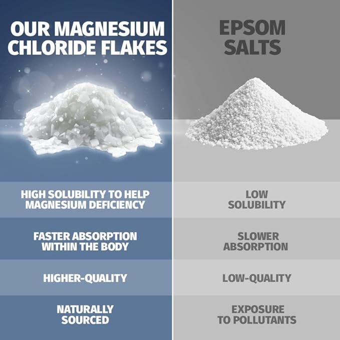 Coach Soak Recovery Bath Soak - Alternative to Epsom Salt Bath Soak - Fast-Absorbing Pure Magnesium Flakes with 21 Minerals, Bath Salts & Essential Oils - 3 lb (1 Pack) - Unscented