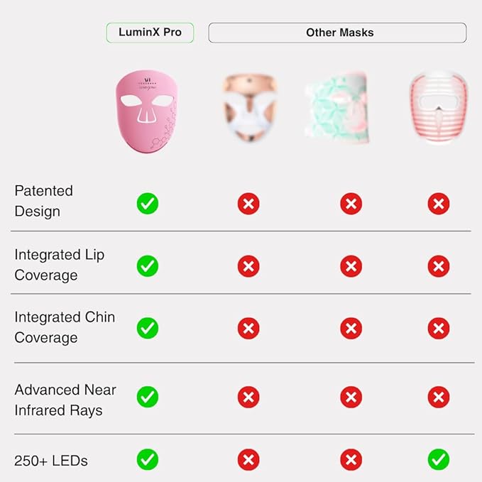 VogueNow LED Light Therapy Mask - FDA-Cleared Device for Wrinkles & Acne - Red Light Therapy for Face with Chin & Lip Coverage - Red, Blue & Near Infrared Facial Skincare Device with 280 LEDs