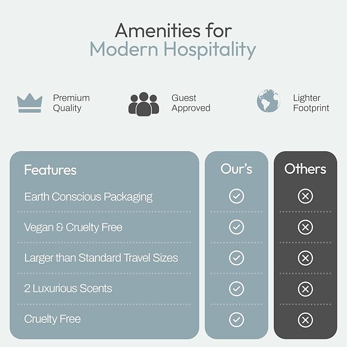 150 piece set | Hotel Soaps and Toiletries Bulk set | Airbnb Essentials for Hosts | Mini Travel Size Shampoo and Conditioner Sets | Bulk Travel Size Toiletries | Homeless Supplies Bulk Amenities