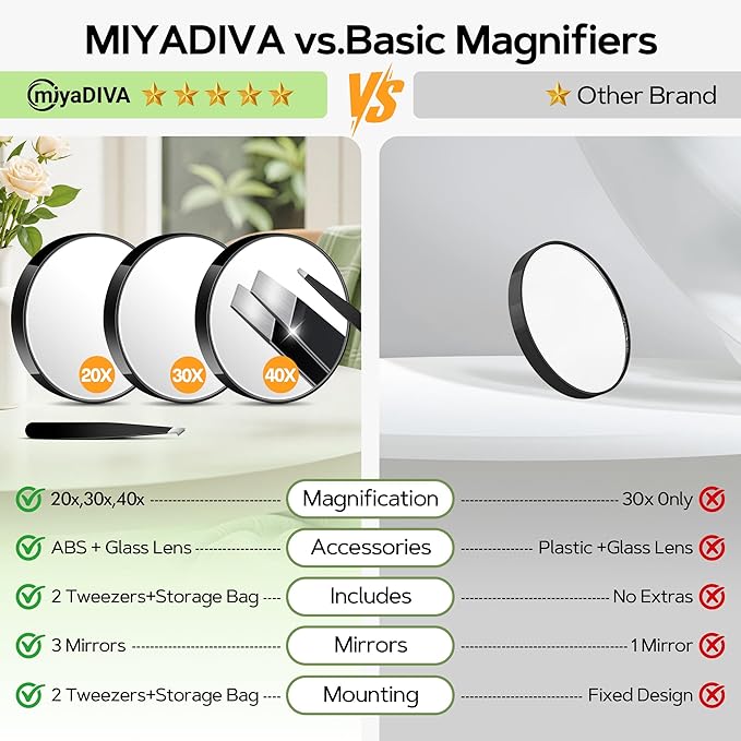 MIYADIVA Magnifying Mirror 40X/30X/20X, 3.5 Inch Round Compact Mirror with Suction Cup, 2Ps Stainless Steel Tweezers, Perfect for Makeup, Eyebrows, Beards, Travel