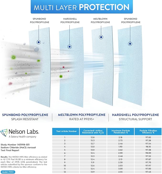 BNX N95 Mask NIOSH Certified MADE IN USA Face Mask, Tri-Fold Cup/Fish Style, 10,20,50-Pack - Black, White (Model F95B,F95W)