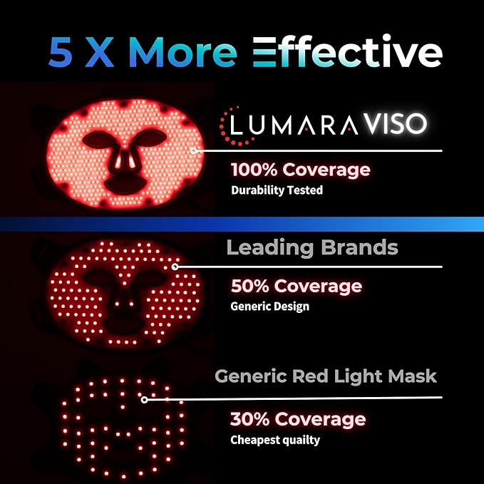 LUMARA VISO Red Light Therapy for Face - 470 LEDs with Uniform Coverage - Facial Skin Care Device for Skin Rejuvenation