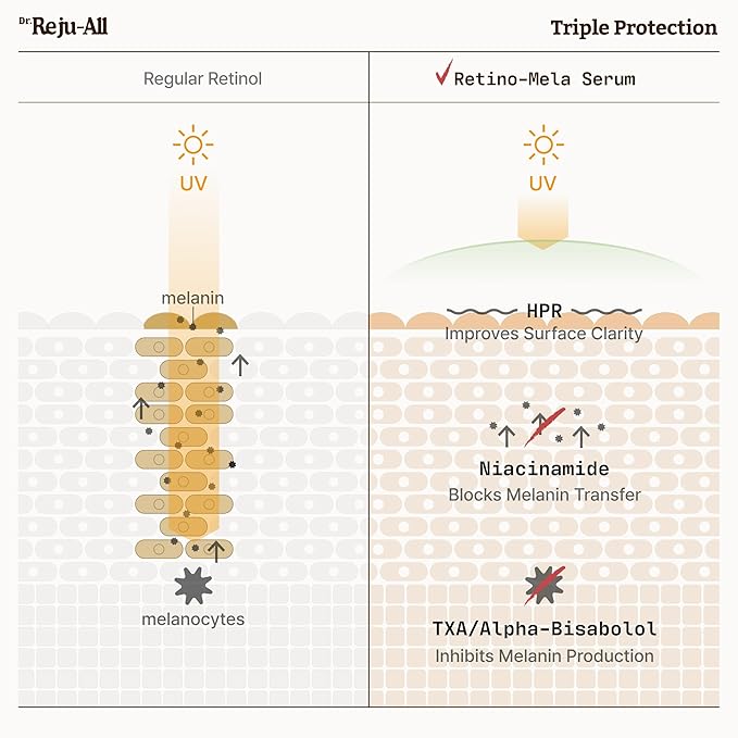 Advanced Retino-Mela Serum – HPR Retinol Serum for Face – Anti-Aging, Pore Minimizer, Next-Gen Korean Skin care – Gentle & Beginner-Friendly – Niacinamide 10% & TXA 4% – 1 Fl Oz