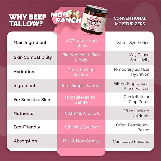 Whipped Beef Tallow for Skin – Grass-Fed Tallow Balm Moisturizer with Jojoba Oil, Manuka Honey & Calendula – For Face, Lips, Hands & Body – For Dry or Sensitive Skin.