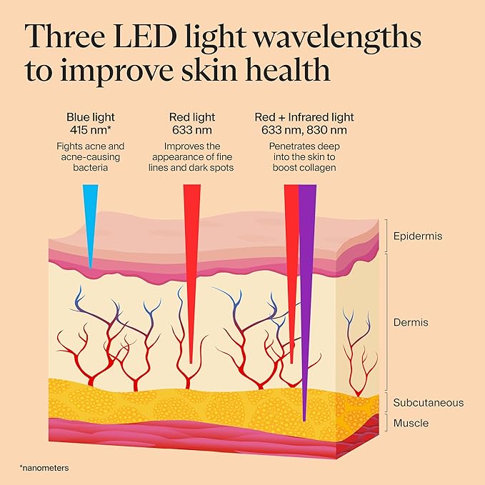 TheraFace Mask LED Light Therapy Skin Care Face Mask with Vibrating Massage - FSA Eligible Blue & Red Light Therapy for Face - LED Facial Massager for Wrinkles, Skin Tightening & Dark Spots