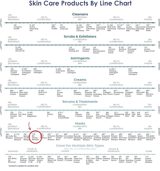 Raya Bio-Drying Masque (710) | Facial Treatment Mask for Oily and Break-Out Skin | Helps Dry Up Blemishes, Minimize Pores, and Reduce Oiliness
