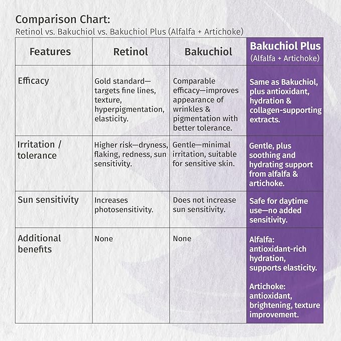 Reviva Labs Bakuchiol Serum – Natural Retinol Alternative Serum for Face with Alfalfa & Artichoke Extract – Hydrating Vegan Formula for Smoother, Firmer, Radiant-Looking Skin – 1 Fl Oz